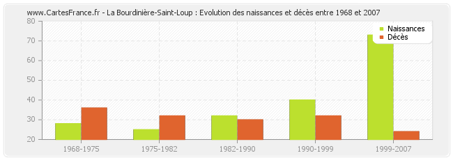La Bourdinière-Saint-Loup : Evolution des naissances et décès entre 1968 et 2007